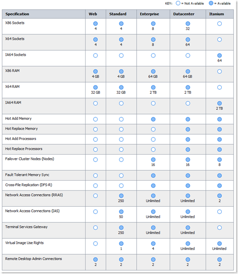 Server 2008 Editions Chart