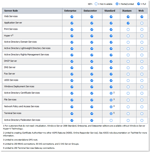 Server 2008 Editions Chart