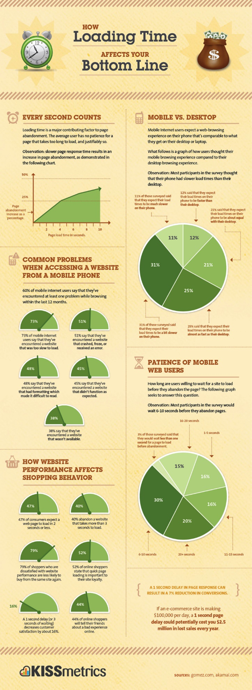 Top 10 issues plaguing your website performance