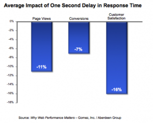 top 10 issues plaguing your website perfomrance