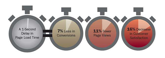 1 Second Can Be Enough to Improve Web Performance