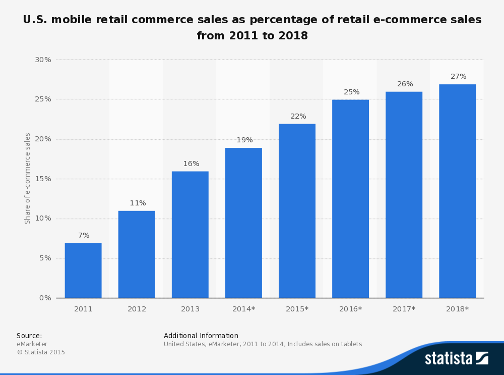 U.S. mobile retail commerce sales as percentage of retail e-commerce sales from 2011 to 2018